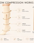 ‘On The Glo’ Compression Stockings for Pregnancy | 20–30 mmHg Support for Swelling, Leg Pain & Varicose Veins